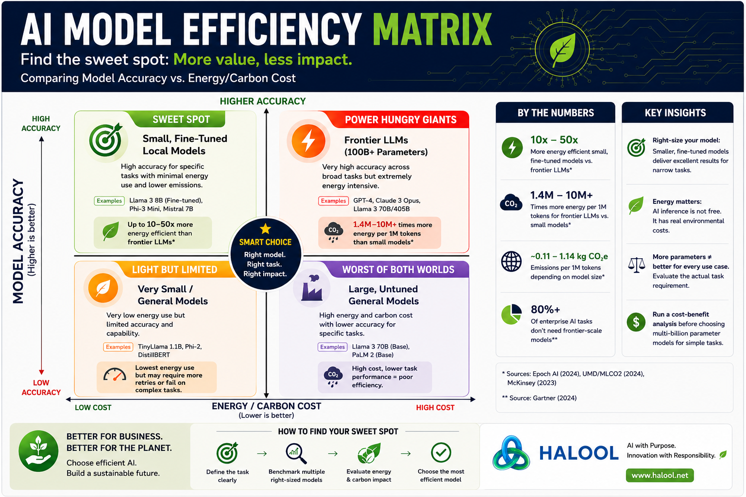 AI Model Efficiency Matrix — Comparing Model Accuracy vs. Energy/Carbon Cost infographic