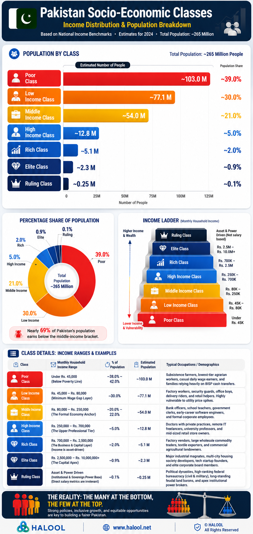 Pakistan Socio-Economic Classes — Income Distribution & Population Breakdown infographic
