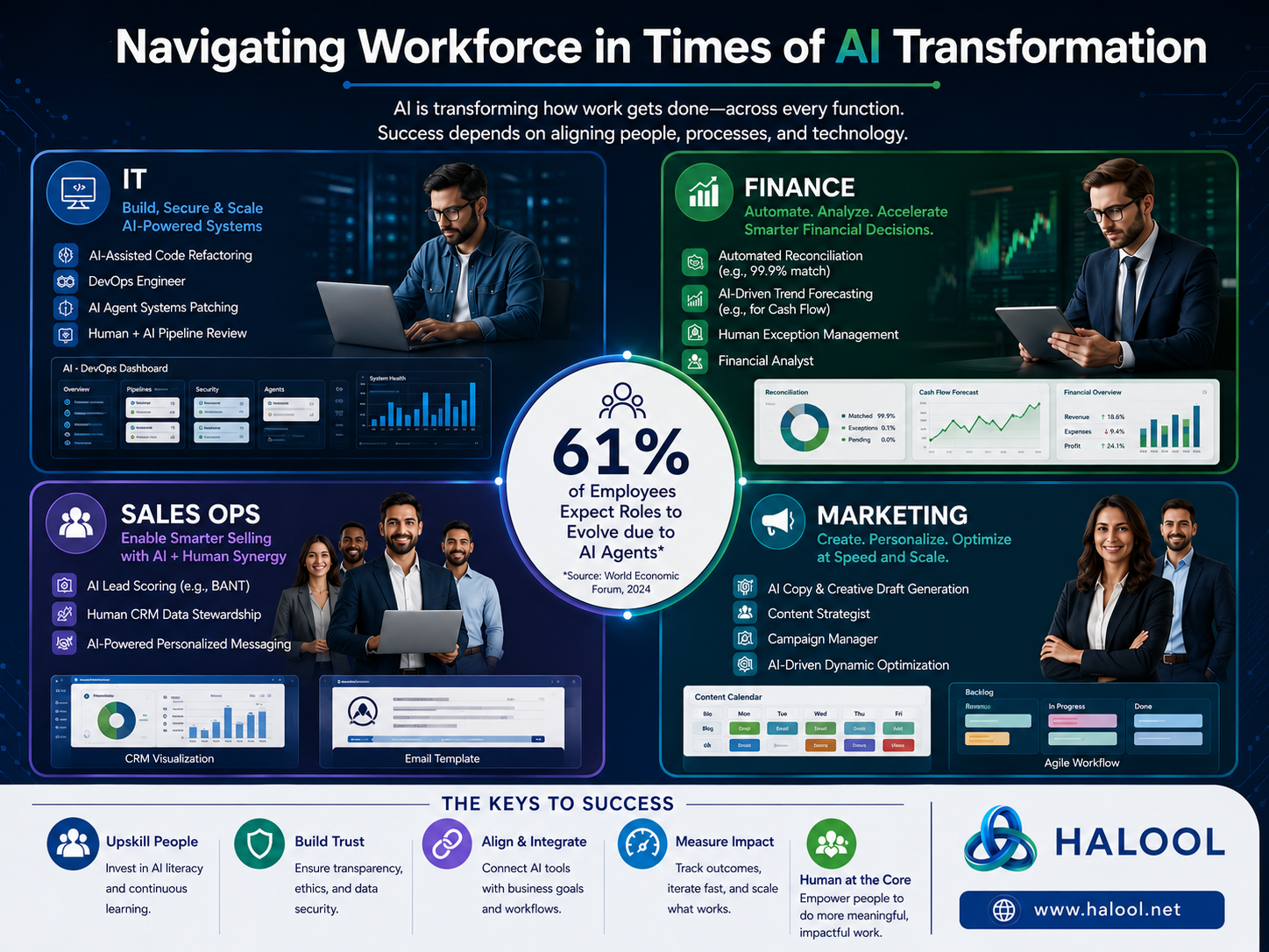Navigating Workforce in Times of AI Transformation — IT, Finance, Sales Ops & Marketing infographic