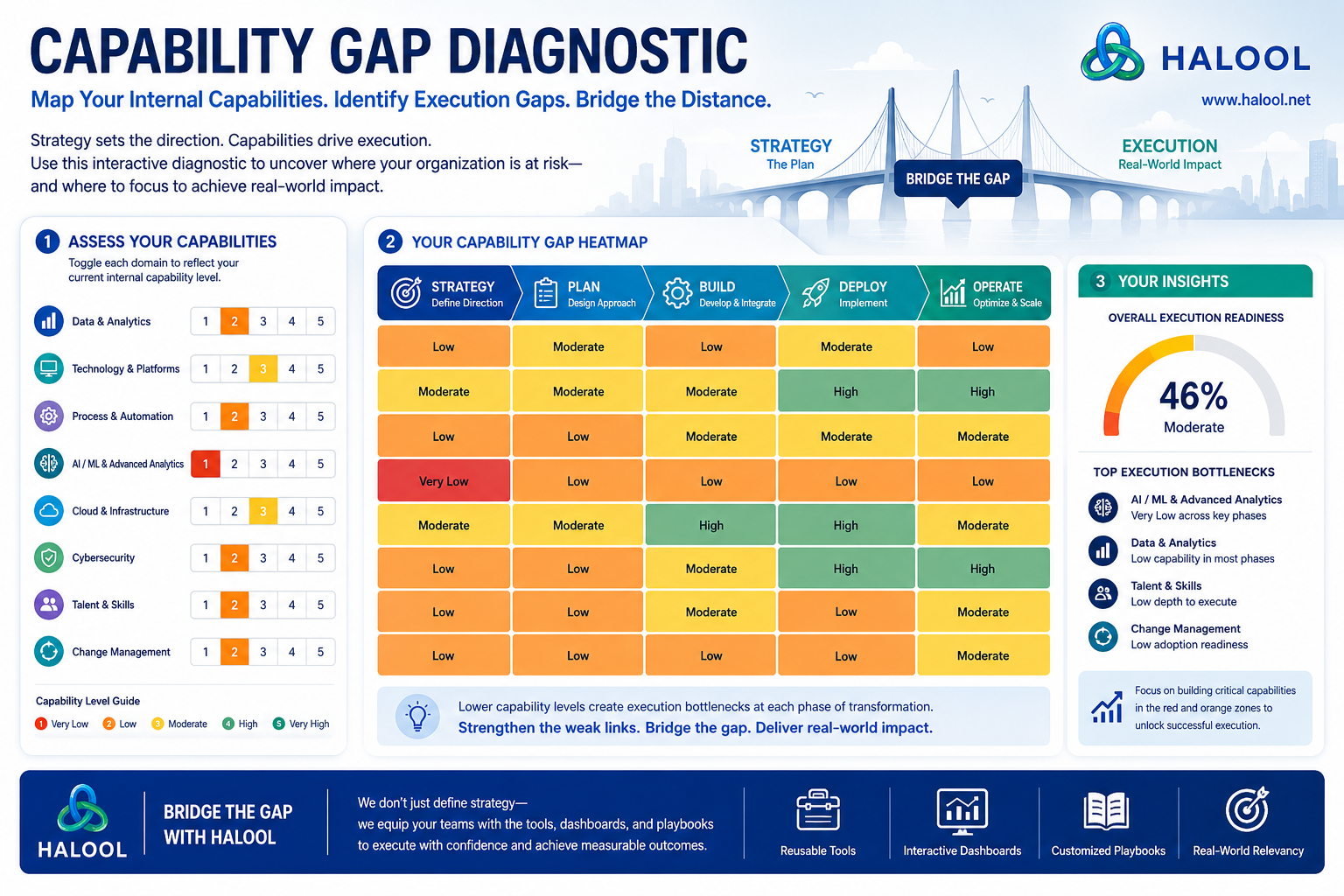 Capability Gap Diagnostic — Map Internal Capabilities, Identify Execution Gaps, Bridge the Distance infographic